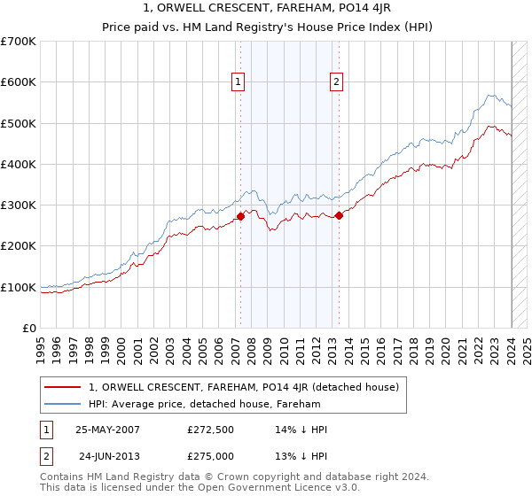 1, ORWELL CRESCENT, FAREHAM, PO14 4JR: Price paid vs HM Land Registry's House Price Index