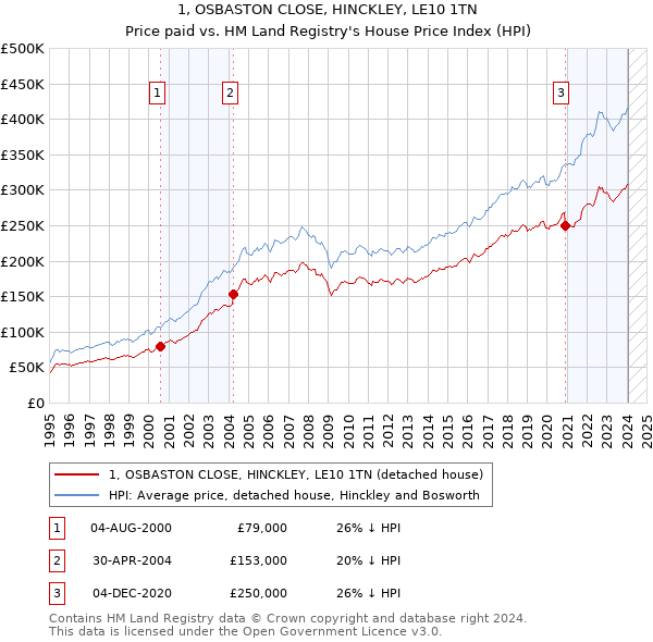 1, OSBASTON CLOSE, HINCKLEY, LE10 1TN: Price paid vs HM Land Registry's House Price Index