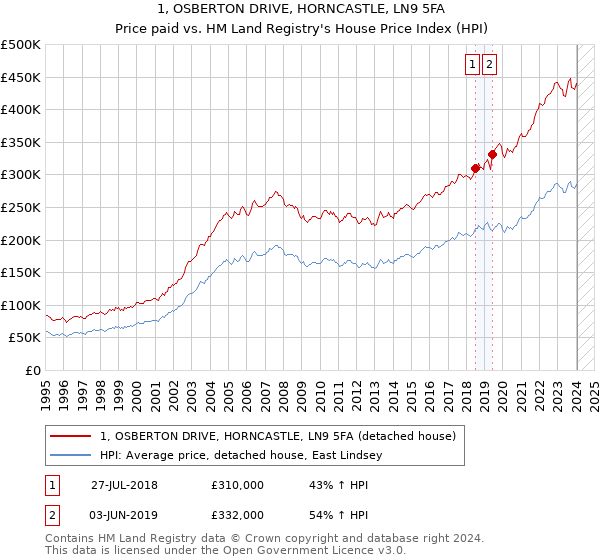 1, OSBERTON DRIVE, HORNCASTLE, LN9 5FA: Price paid vs HM Land Registry's House Price Index