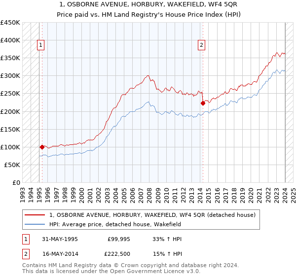 1, OSBORNE AVENUE, HORBURY, WAKEFIELD, WF4 5QR: Price paid vs HM Land Registry's House Price Index