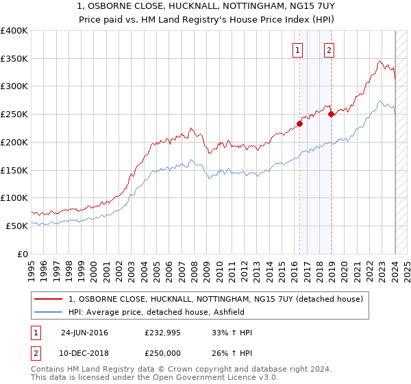 1, OSBORNE CLOSE, HUCKNALL, NOTTINGHAM, NG15 7UY: Price paid vs HM Land Registry's House Price Index