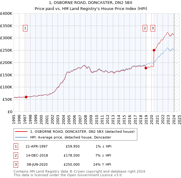 1, OSBORNE ROAD, DONCASTER, DN2 5BX: Price paid vs HM Land Registry's House Price Index