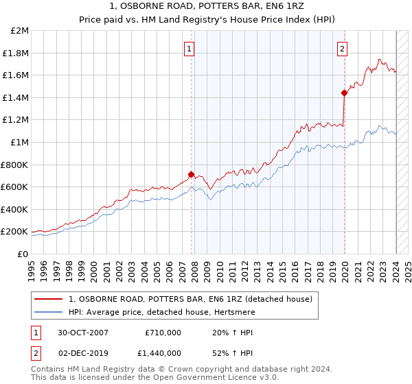 1, OSBORNE ROAD, POTTERS BAR, EN6 1RZ: Price paid vs HM Land Registry's House Price Index