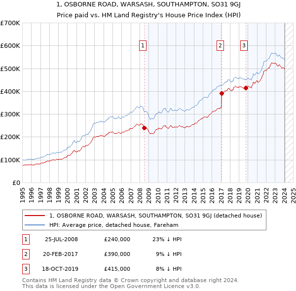 1, OSBORNE ROAD, WARSASH, SOUTHAMPTON, SO31 9GJ: Price paid vs HM Land Registry's House Price Index