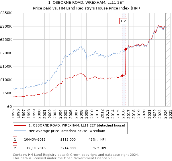 1, OSBORNE ROAD, WREXHAM, LL11 2ET: Price paid vs HM Land Registry's House Price Index