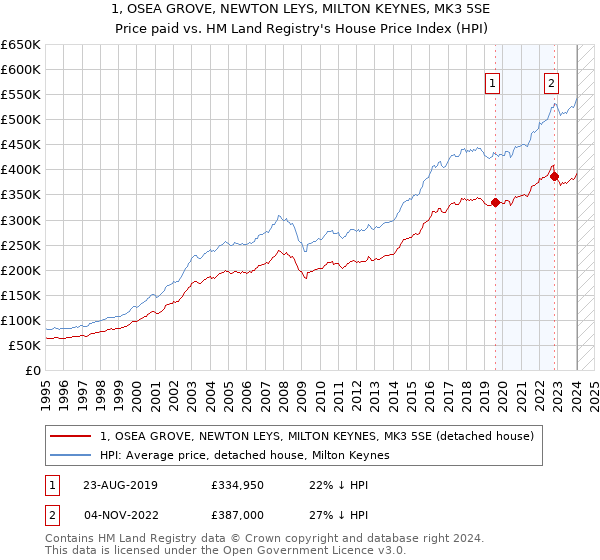 1, OSEA GROVE, NEWTON LEYS, MILTON KEYNES, MK3 5SE: Price paid vs HM Land Registry's House Price Index