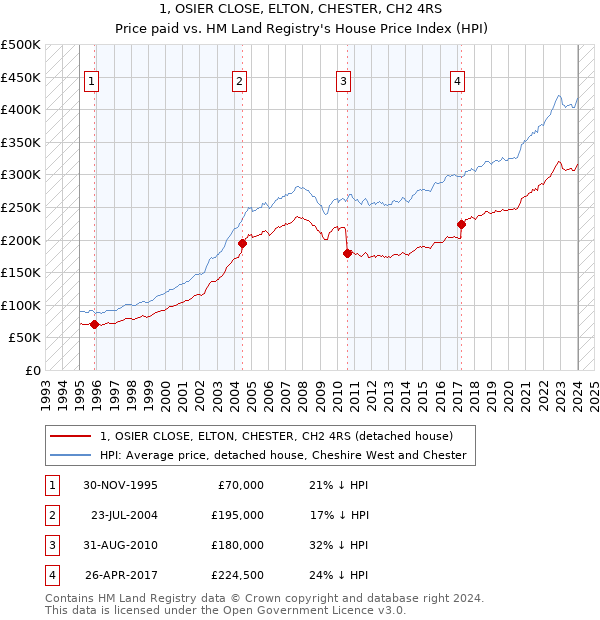 1, OSIER CLOSE, ELTON, CHESTER, CH2 4RS: Price paid vs HM Land Registry's House Price Index