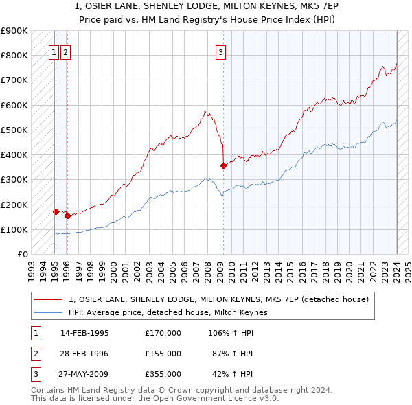 1, OSIER LANE, SHENLEY LODGE, MILTON KEYNES, MK5 7EP: Price paid vs HM Land Registry's House Price Index