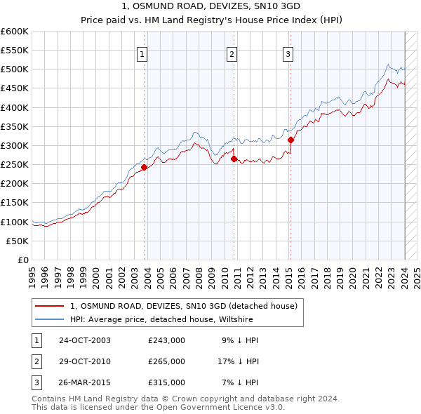1, OSMUND ROAD, DEVIZES, SN10 3GD: Price paid vs HM Land Registry's House Price Index