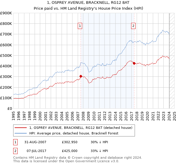 1, OSPREY AVENUE, BRACKNELL, RG12 8AT: Price paid vs HM Land Registry's House Price Index