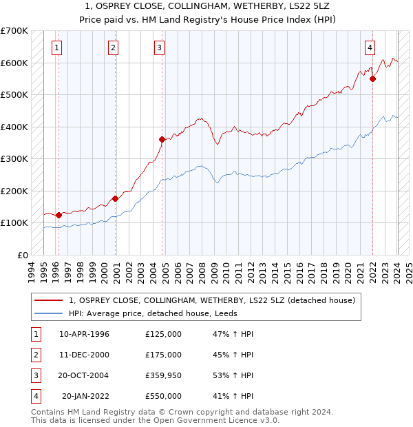1, OSPREY CLOSE, COLLINGHAM, WETHERBY, LS22 5LZ: Price paid vs HM Land Registry's House Price Index