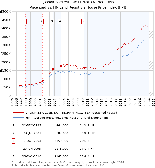 1, OSPREY CLOSE, NOTTINGHAM, NG11 8SX: Price paid vs HM Land Registry's House Price Index