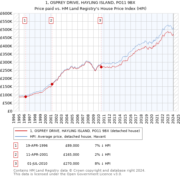 1, OSPREY DRIVE, HAYLING ISLAND, PO11 9BX: Price paid vs HM Land Registry's House Price Index