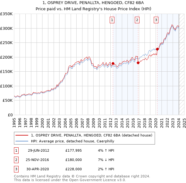 1, OSPREY DRIVE, PENALLTA, HENGOED, CF82 6BA: Price paid vs HM Land Registry's House Price Index