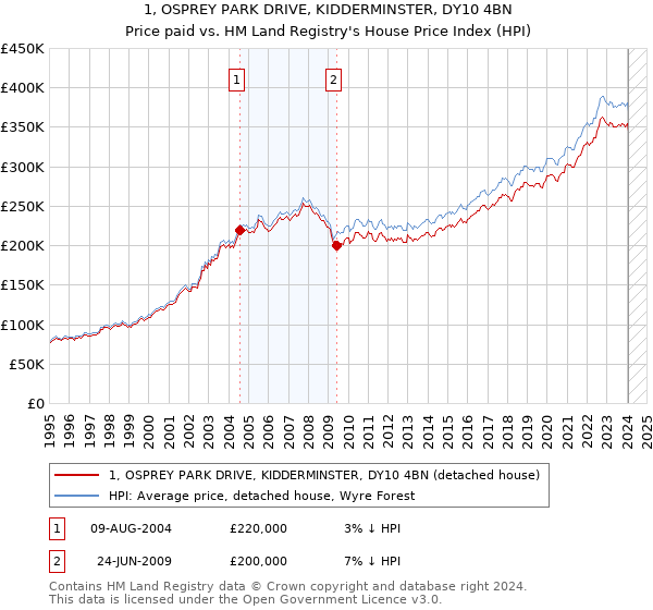 1, OSPREY PARK DRIVE, KIDDERMINSTER, DY10 4BN: Price paid vs HM Land Registry's House Price Index