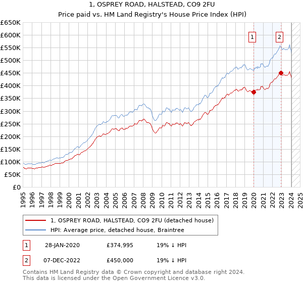 1, OSPREY ROAD, HALSTEAD, CO9 2FU: Price paid vs HM Land Registry's House Price Index