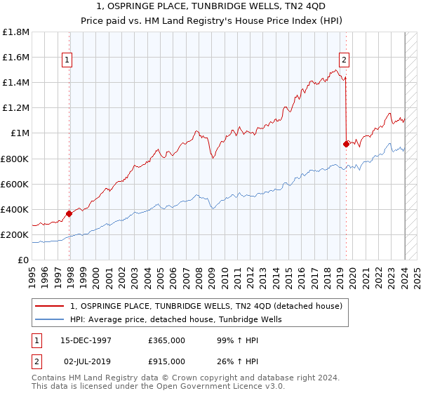 1, OSPRINGE PLACE, TUNBRIDGE WELLS, TN2 4QD: Price paid vs HM Land Registry's House Price Index