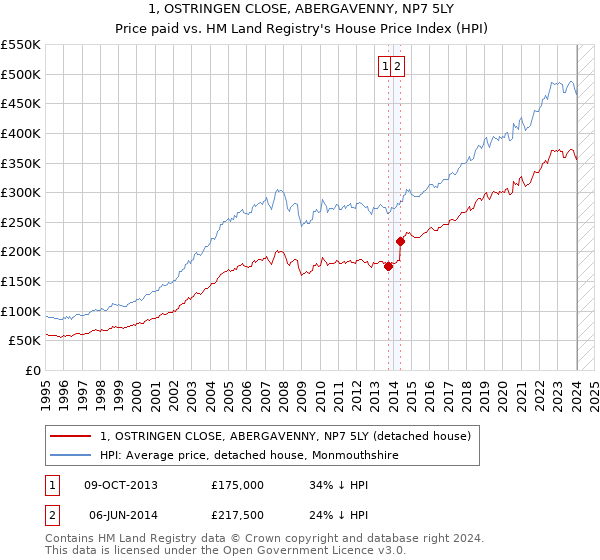 1, OSTRINGEN CLOSE, ABERGAVENNY, NP7 5LY: Price paid vs HM Land Registry's House Price Index
