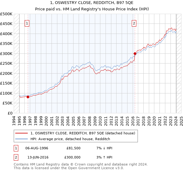 1, OSWESTRY CLOSE, REDDITCH, B97 5QE: Price paid vs HM Land Registry's House Price Index