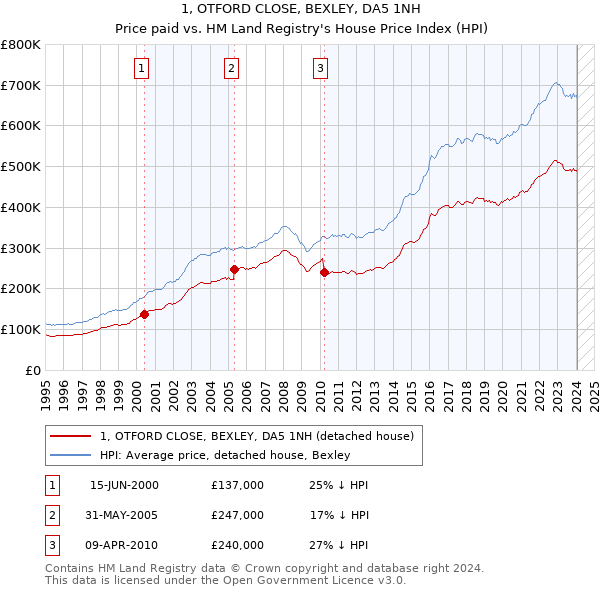 1, OTFORD CLOSE, BEXLEY, DA5 1NH: Price paid vs HM Land Registry's House Price Index