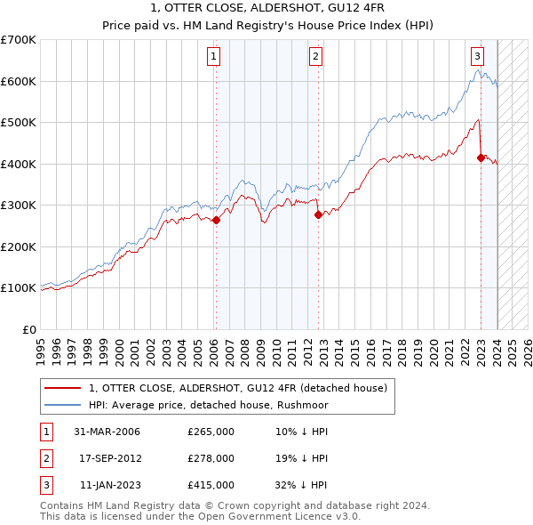 1, OTTER CLOSE, ALDERSHOT, GU12 4FR: Price paid vs HM Land Registry's House Price Index