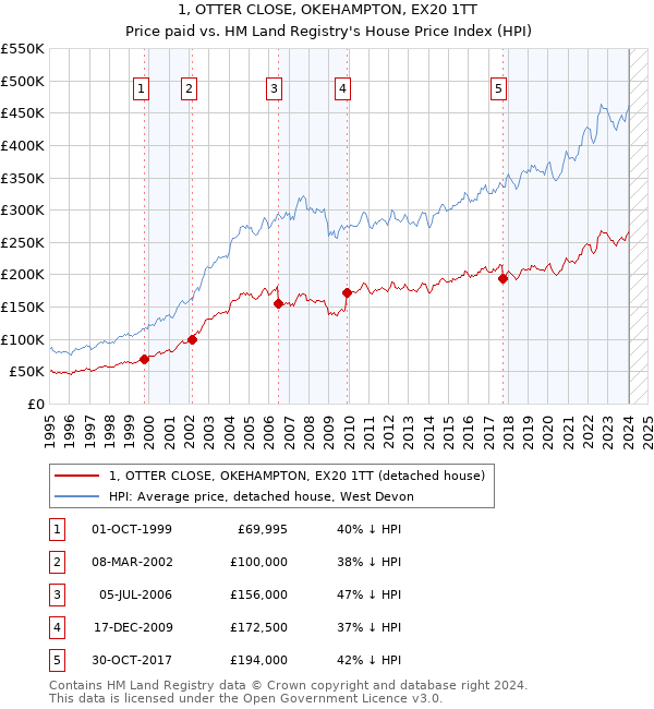 1, OTTER CLOSE, OKEHAMPTON, EX20 1TT: Price paid vs HM Land Registry's House Price Index