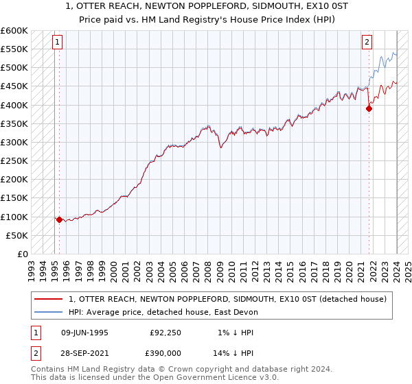 1, OTTER REACH, NEWTON POPPLEFORD, SIDMOUTH, EX10 0ST: Price paid vs HM Land Registry's House Price Index