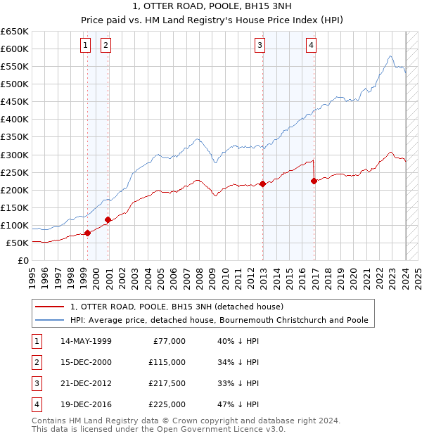 1, OTTER ROAD, POOLE, BH15 3NH: Price paid vs HM Land Registry's House Price Index