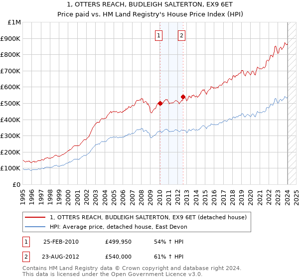 1, OTTERS REACH, BUDLEIGH SALTERTON, EX9 6ET: Price paid vs HM Land Registry's House Price Index