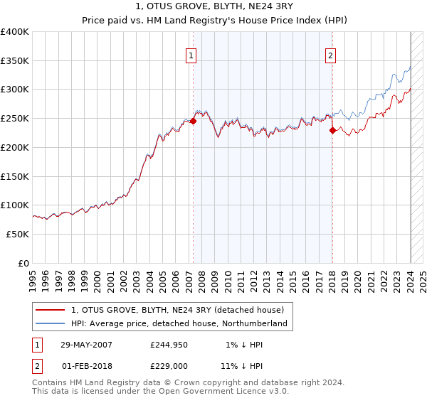 1, OTUS GROVE, BLYTH, NE24 3RY: Price paid vs HM Land Registry's House Price Index