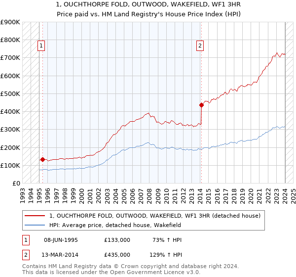 1, OUCHTHORPE FOLD, OUTWOOD, WAKEFIELD, WF1 3HR: Price paid vs HM Land Registry's House Price Index