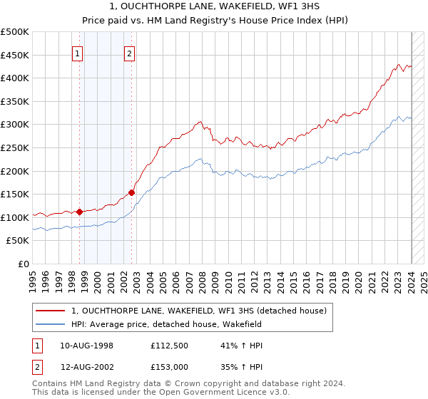 1, OUCHTHORPE LANE, WAKEFIELD, WF1 3HS: Price paid vs HM Land Registry's House Price Index