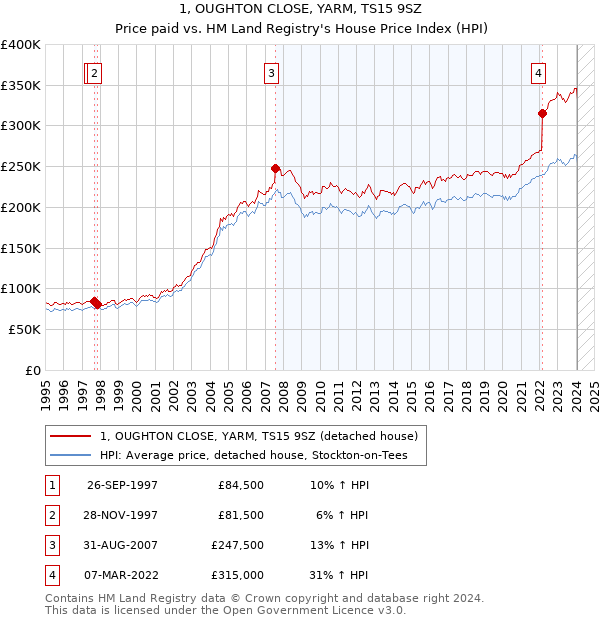1, OUGHTON CLOSE, YARM, TS15 9SZ: Price paid vs HM Land Registry's House Price Index