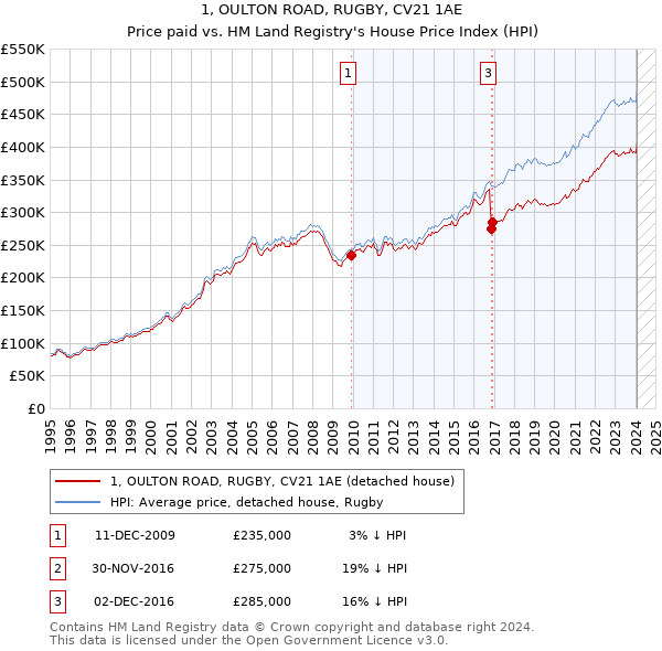 1, OULTON ROAD, RUGBY, CV21 1AE: Price paid vs HM Land Registry's House Price Index