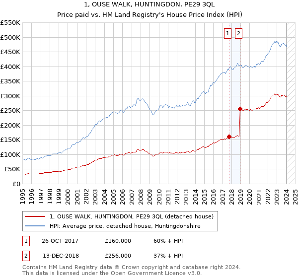 1, OUSE WALK, HUNTINGDON, PE29 3QL: Price paid vs HM Land Registry's House Price Index