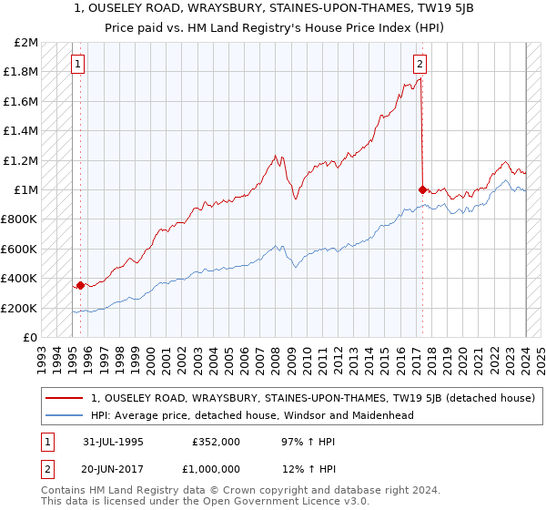 1, OUSELEY ROAD, WRAYSBURY, STAINES-UPON-THAMES, TW19 5JB: Price paid vs HM Land Registry's House Price Index