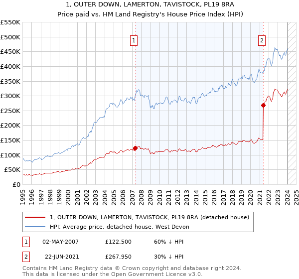 1, OUTER DOWN, LAMERTON, TAVISTOCK, PL19 8RA: Price paid vs HM Land Registry's House Price Index