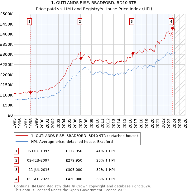 1, OUTLANDS RISE, BRADFORD, BD10 9TR: Price paid vs HM Land Registry's House Price Index