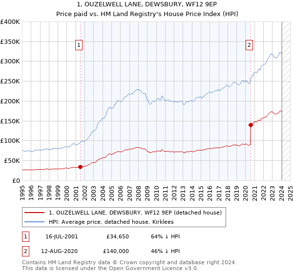 1, OUZELWELL LANE, DEWSBURY, WF12 9EP: Price paid vs HM Land Registry's House Price Index