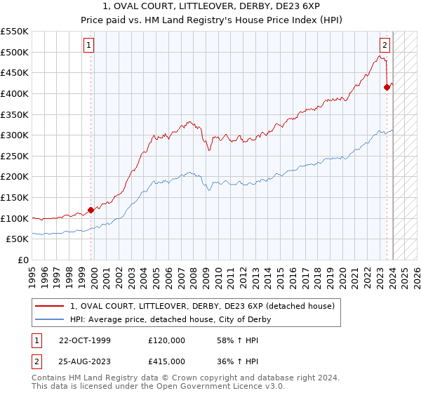 1, OVAL COURT, LITTLEOVER, DERBY, DE23 6XP: Price paid vs HM Land Registry's House Price Index