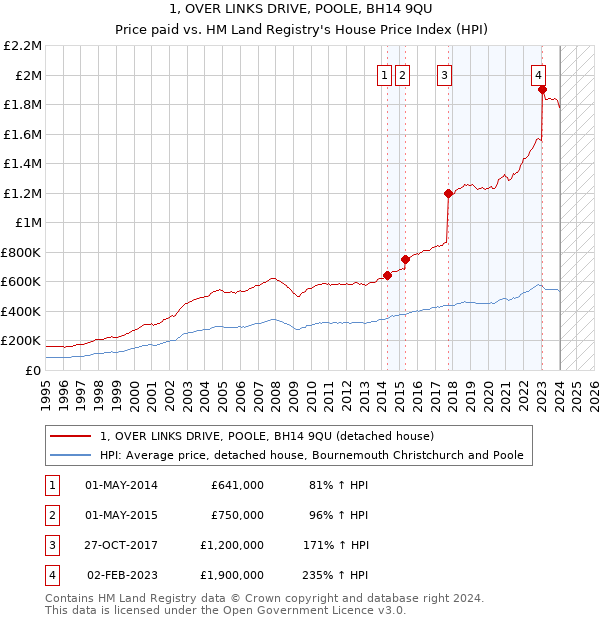 1, OVER LINKS DRIVE, POOLE, BH14 9QU: Price paid vs HM Land Registry's House Price Index
