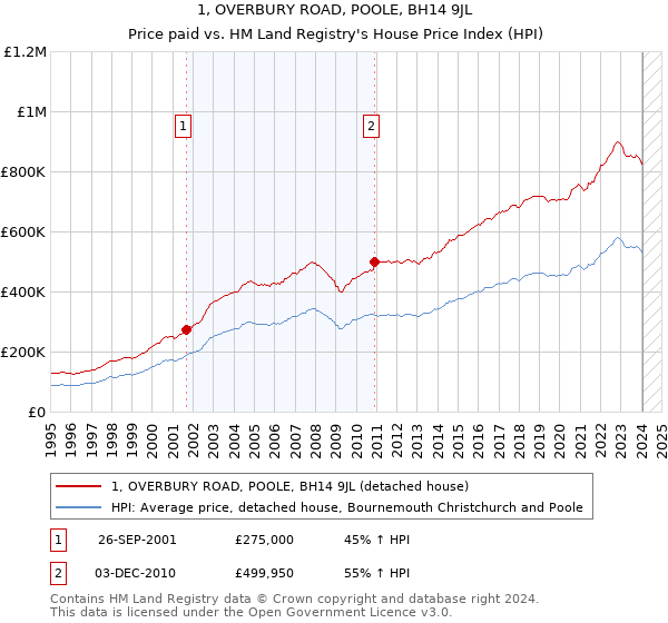 1, OVERBURY ROAD, POOLE, BH14 9JL: Price paid vs HM Land Registry's House Price Index