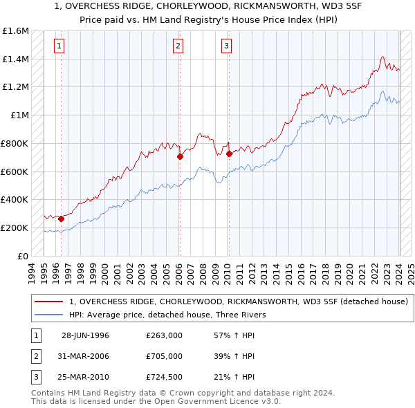 1, OVERCHESS RIDGE, CHORLEYWOOD, RICKMANSWORTH, WD3 5SF: Price paid vs HM Land Registry's House Price Index