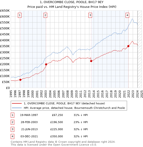 1, OVERCOMBE CLOSE, POOLE, BH17 9EY: Price paid vs HM Land Registry's House Price Index