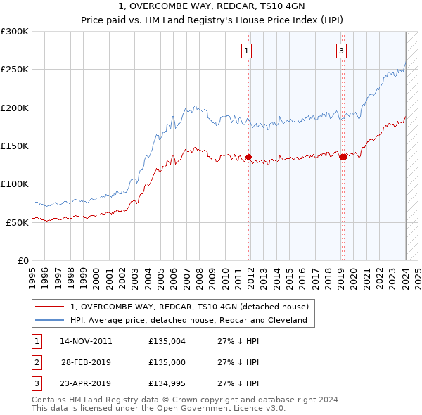 1, OVERCOMBE WAY, REDCAR, TS10 4GN: Price paid vs HM Land Registry's House Price Index