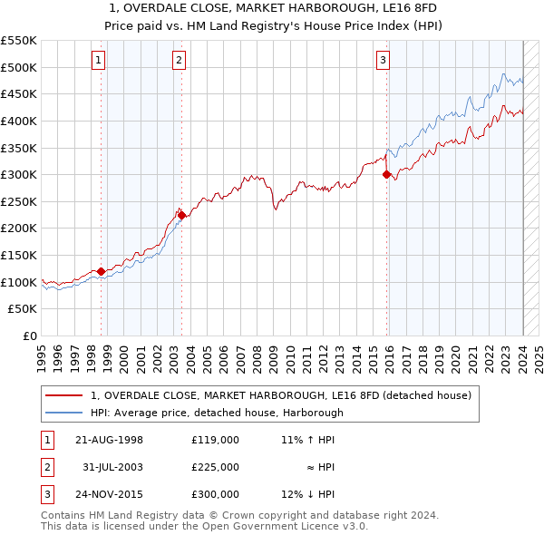 1, OVERDALE CLOSE, MARKET HARBOROUGH, LE16 8FD: Price paid vs HM Land Registry's House Price Index