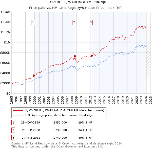 1, OVERHILL, WARLINGHAM, CR6 9JR: Price paid vs HM Land Registry's House Price Index