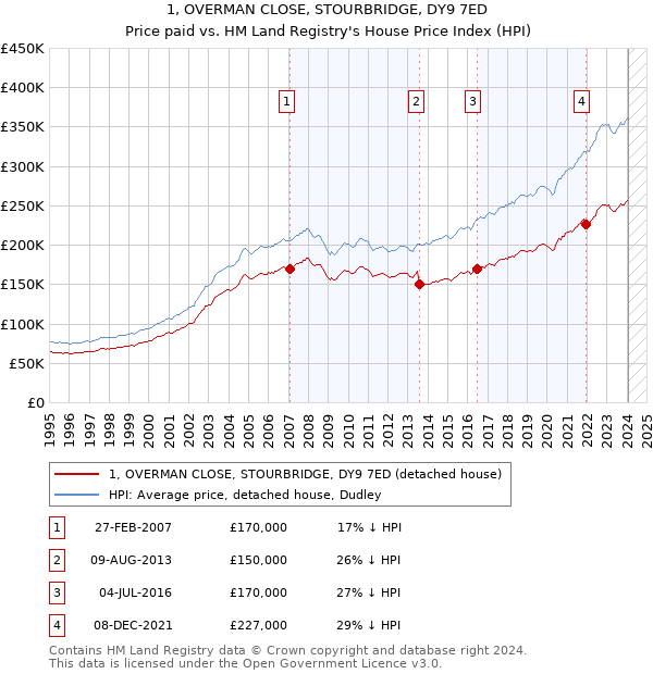 1, OVERMAN CLOSE, STOURBRIDGE, DY9 7ED: Price paid vs HM Land Registry's House Price Index