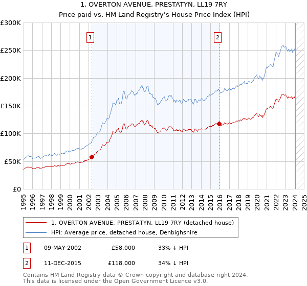 1, OVERTON AVENUE, PRESTATYN, LL19 7RY: Price paid vs HM Land Registry's House Price Index