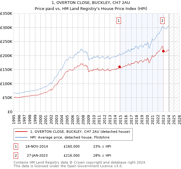 1, OVERTON CLOSE, BUCKLEY, CH7 2AU: Price paid vs HM Land Registry's House Price Index
